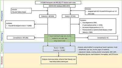 An elevated likelihood of stroke, ischemic heart disease, or heart failure in individuals with gout: a longitudinal follow-up study utilizing the National Health Information database in Korea